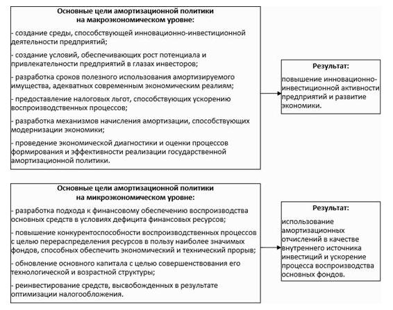 Структура амортизационной политики на макроэкономическом и микроэкономическом уровнях