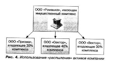  Использование распыления активов компании