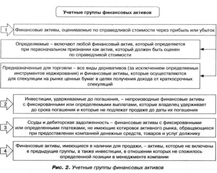 Учетные группы финансовых активов