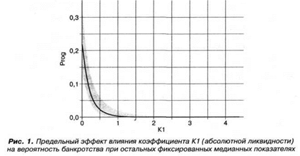 Предельный эффект влияния коэффициента абсолютной ликвидности на вероятность банкротства при остальных фиксированных медианных показателях