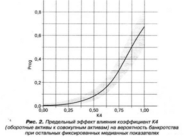 Предельный эффект влияния коэффициента оборотных активов к совокупным активам на вероятность банкротства при остальных фиксированных медианных показателях