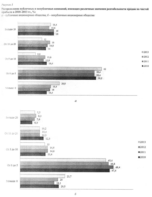 Распределение публичных и непубличных компаний, имеющих различные значения рентабельности продаж по чистой прибыли в 2010-2013 гг., %