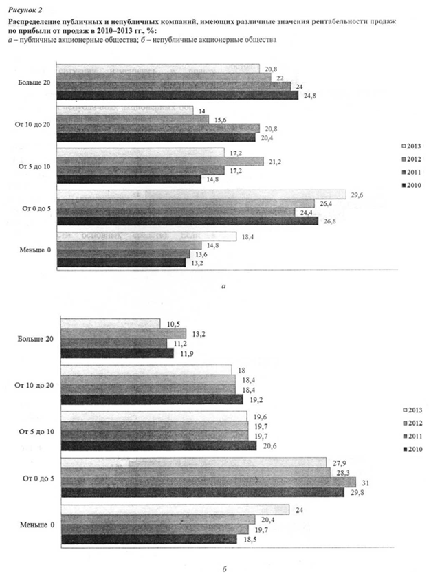 Распределение публичных и непубличных компаний, имеющих различные значения рентабельности продаж по прибыли от продаж в 2010-2013 гг., %