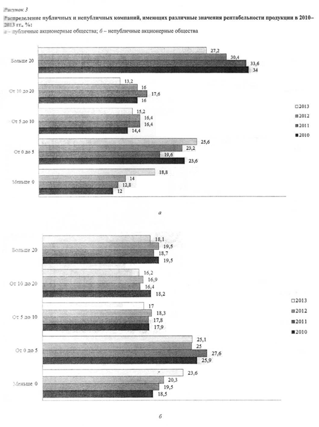 Распределение публичных и непубличных компаний, имеющих различные значения рентабельности продукции 2010-2013 гг., %