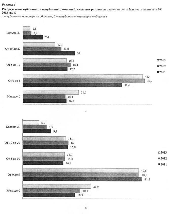Распределение публичных и непубличных компаний, имеющих различные значения рентабельности активов 2011-2013 гг., %