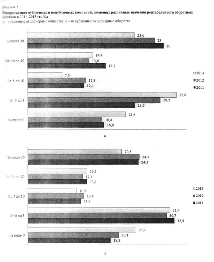Распределение публичных и непубличных компаний, имеющих различные значения рентабельности оборотных активов 2011-2013 гг., %