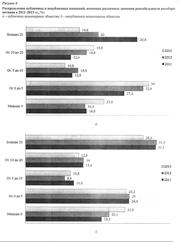 Распределение публичных и непубличных компаний, имеющих различные значения рентабельности внеоборотных активов 2011-2013 гг., %