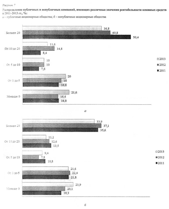 Распределение публичных и непубличных компаний, имеющих различные значения рентабельности основных средств 2011-2013 гг., %