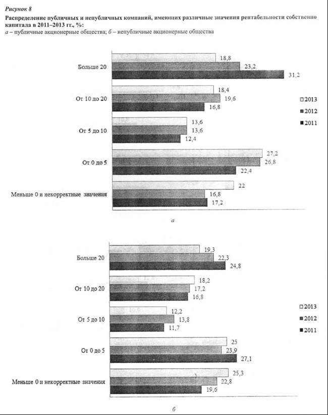 Распределение публичных и непубличных компаний, имеющих различные значения рентабельности собственного капитала 2011-2013 гг., %