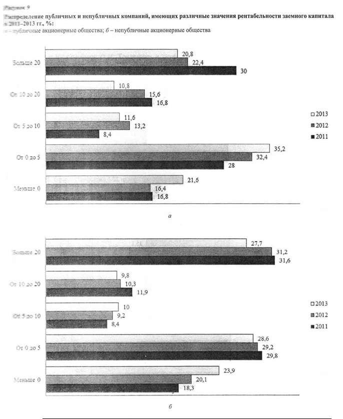 Распределение публичных и непубличных компаний, имеющих различные значения рентабельности заемного капитала 2011-2013 гг., %