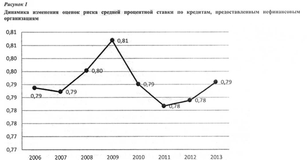 Динамика изменения оценок риска средней процентной ставки по кредитам, предоставленных нефинансовыми организациями