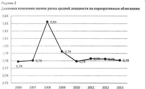 Динамика изменения оценок риска средней доходности по корпоративным облигациям