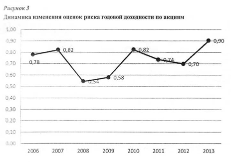 Динамика изменения оценок риска годовой доходности по акциям