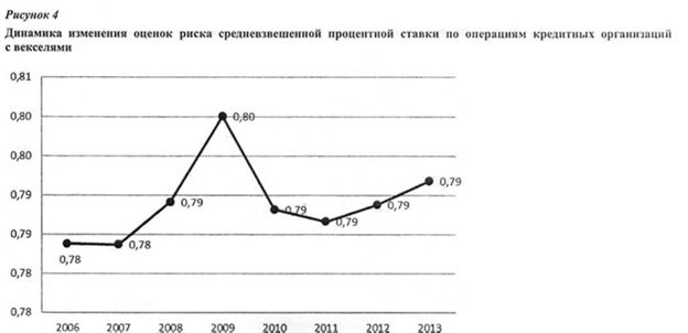 Динамика изменения оценок риска среденевзвешеной процентной ставки по операциям кредитных организаций с векселями