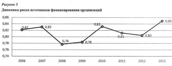 Динамика рисков источников финансирования организаций