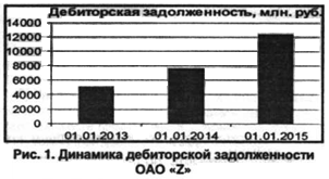 Динамика дебиторской задолженности ОАО Z