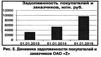 Динамика задолженности покупателей и заказчиков ОАО «Z»