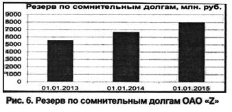 Резервы по сомнительным долгам ОАО «Z»