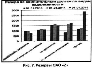 Резервы ОАО «Z»