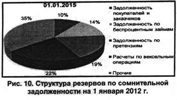 Структура резервов по сомнительной задолженности на 1 января 2012 г.