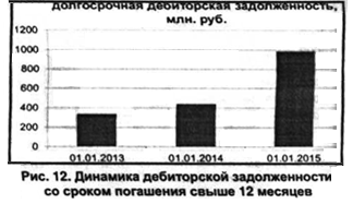 Динамика дебиторской задолженности со сроками погашения свыше 12 месяцев