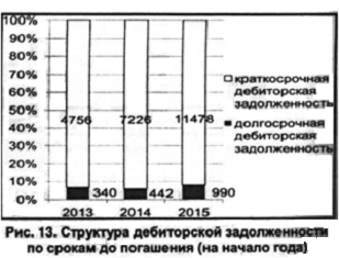 Структура дебиторской задолженности по срокам до погашения на начало года