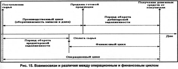 Взаимосвязи и различия между оперционным и финансовым циклом