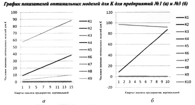 График показателей оптимльных моделей для К для прдприятий №1 (а) и №2 (б)