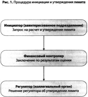 Процедура инициации и утверждения лимита