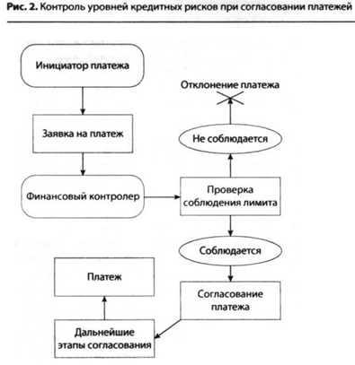 Контроль уровней кредитных рисков при согласовании платежей