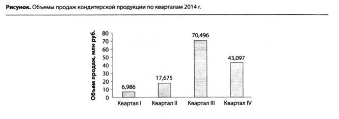 Объемы продаж кондитерской продукции по кварталам 2014 г.