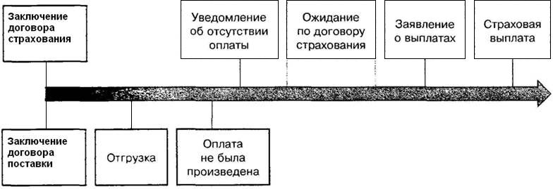 Схема выплат по договору страхования