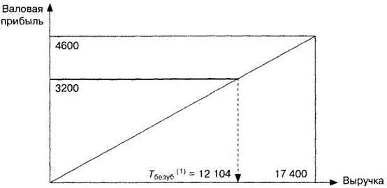 Графический способ определения многопродуктовой точки безубыточности