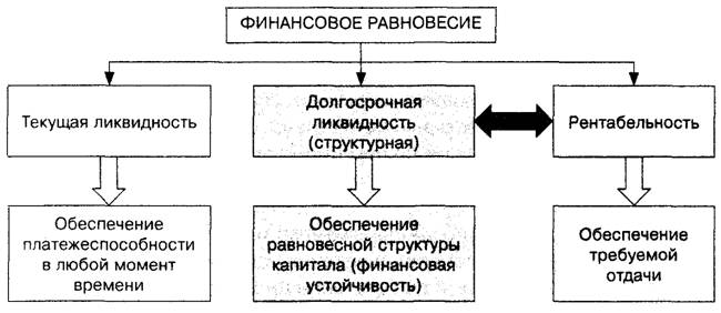 Составляющие финансового равновесия