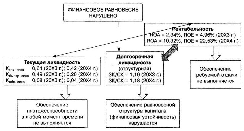 Диагностика финансового равновесия компании