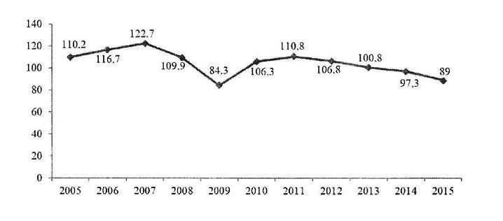 Темпы роста инвестиций в основной капитал в 2005-2015