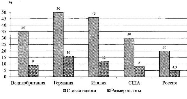 Ставка налога на прибыль корпораций и льготы по налогу в России и развитых странах