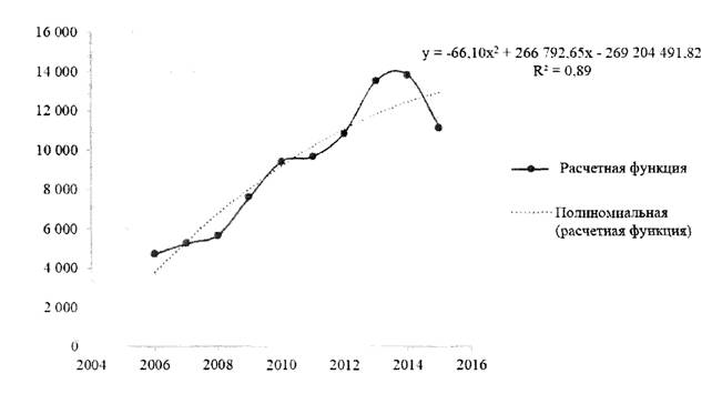 Динамика инвестиций в основной капитал (2004-2016 гг.), млрд руб