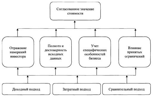 Трехуровневая иерархия метода анализа иерархий Т.Л. Саати