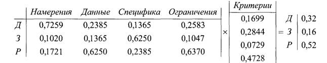 Расчет весовых коэффициентов методом анализа иерархий