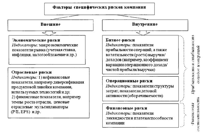 Классификация факторов специфических рисков компаний и их индикаторов для развитых и развивающихся рынков капитала