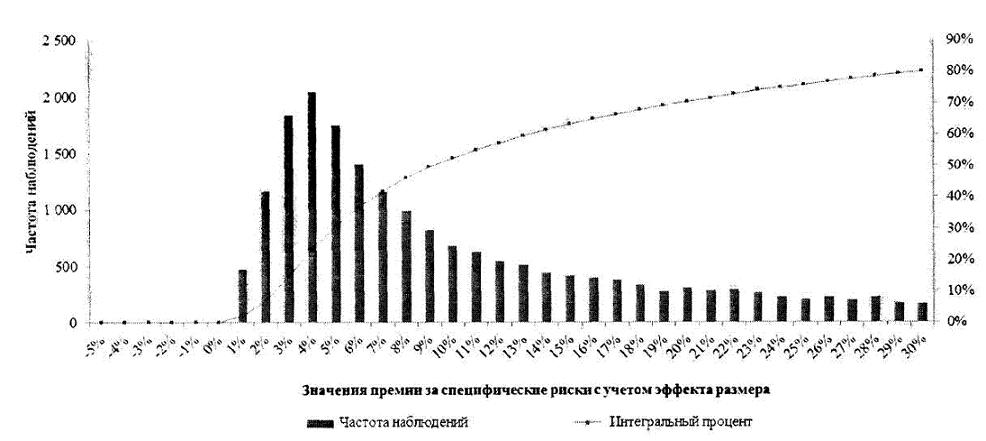 Премия за специфические риски с учетом эффекта размера публичных компаний развивающихся рынков капитала БРИКС, март 2010 - март 2015