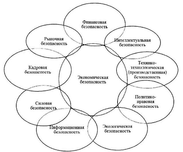 Финансовая безопасность как составная часть экономической безопасности