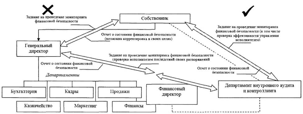 Внутренняя организация взаимодействия подразделений компании при осуществлении контроля ее финансовой безопасности