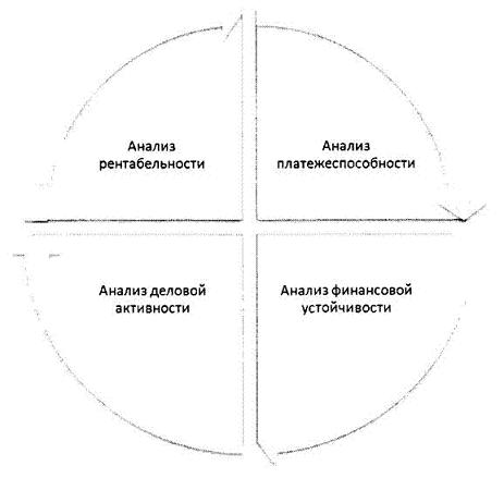 Типовые блоки экономического анализа оценки финансовой безопасности компании