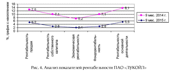 Рисунок 4. Анализ показателей рентабельности пао Лукойл