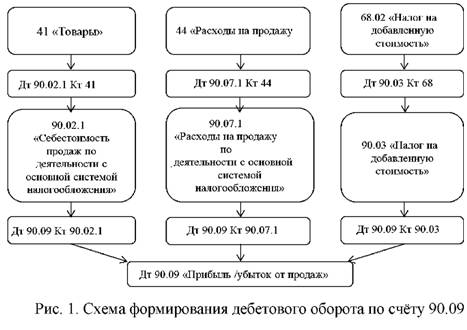 Схема формирования дебетового оборота по счету 90.09