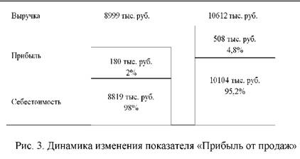 Динамика изменения показателя прибыль от продаж