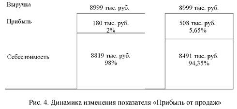 Динамика изменения показателя прибыль от продаж