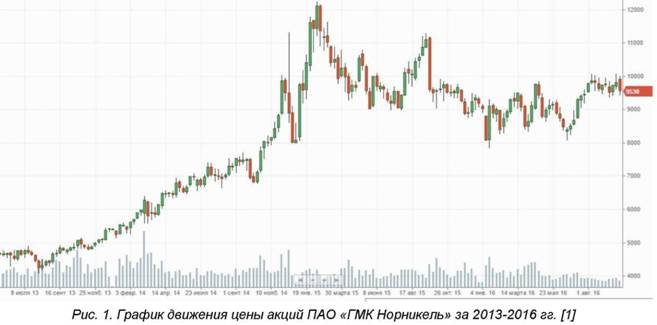 График движения цены акций пао ГМК Норникель за 2013-2016 годы